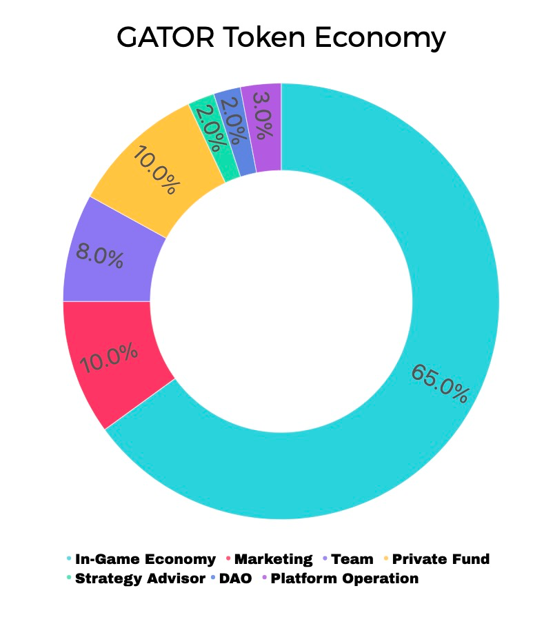 GATOR Token Economy chart